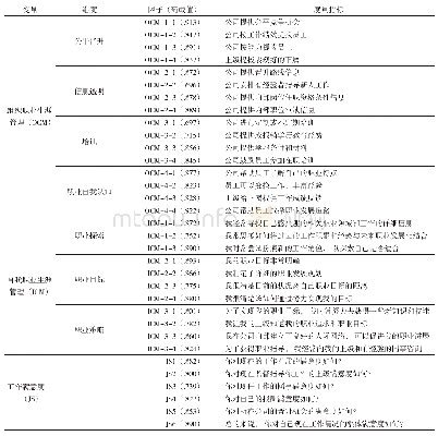 表3 OCM、ICM及工作满意度度量指标及因子分析、信度检验结果