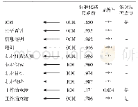 《表1 0 组织及自我职业生涯管理与工作满意度的路径系数》