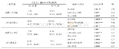 表7 各门限变量的门限估计值及计算结果