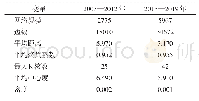 表1 各阶段网络结构特征参数