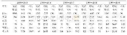 表1 Wo S核心合集收录不同国家校企合作论文数量变化趋势