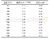 表1 各温度下梁的应力和应变值
