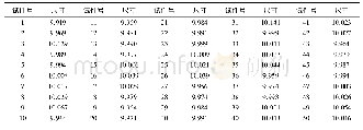 《表1 一批零件加工尺寸结果》