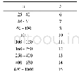 表2 样本容量n与分组数关系