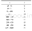 《表2 样本容量n与分组数关系》