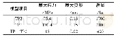 《表4 结果分析对比表：基于Pro E-Mechanica新型压榨机顶板设计与分析》