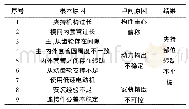 表1 简化后的自动工装夹具因果轴分析表