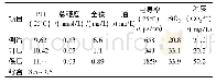 表2 回收的凝结水水质检测结果