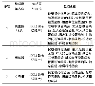 表1 软件仪器驱动函数表