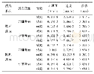 《表1 各测点振动指标最大值统计》