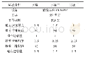 表5 实验条件：切削三要素对钛合金薄壁件变形的影响试验研究