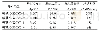 《表1 不同试件的参数试验值[5]》