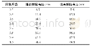 表3 不同附着系数下轮椅后轮向后越障高度