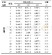 《表5 1号变压器直流电阻测试结果》