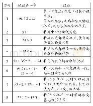 《表1 鸡兔同笼问题解法列举》