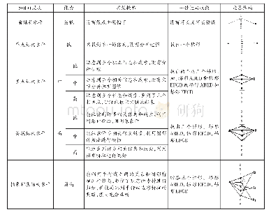 《表2 SOLO分类五种思维水平的次层次水平划分和描述》