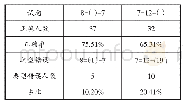 表2反向等式中填写被减数与减数正确率统计表