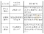 《表3 小学数学单元测评工具的研发》