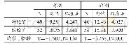 《表对照班与实验班前后测成绩比较》