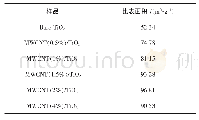 《表1 样品的比表面积：多壁碳纳米管/TiO_2复合材料的合成及其光催化性能》