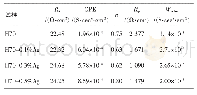 《表3 等效电路Rs(Q(RpW））中各组件拟合数值》
