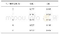 表1 不同Yb3+浓度掺杂样品的CIE坐标值