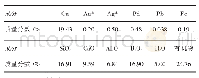 《表1 覆铜板废边角料化学成分表》