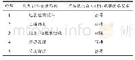 《表5 原地浸矿开采的负外部性及其能观测性分析》