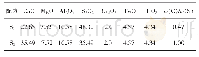 表1 基础配方：炉渣组分对CaO-MgO-Al_2O_3-Si_2O-Cr_2O_3-FeO-TiO_2渣系中铬尖晶石相析出影响的热力学