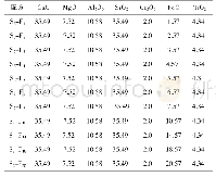 表3 碱度为1.0时不同FeO质量的配方