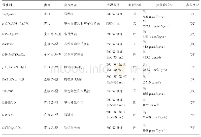 表2 用于光解水产氢产氧的Z-型异质结光催化剂