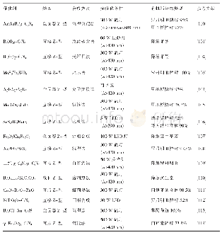 表5 用于降解有机污染物的Z-型异质结光催化剂