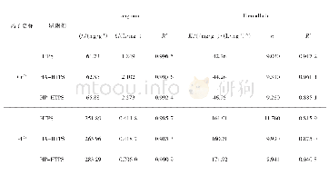 表3 不同吸附剂对Cu2+和Pb2+的吸附等温线拟合参数