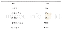 表1 主要尺寸：非均一极距对稀土电解多相流影响的数值模拟及实验验证