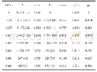 表1 Y2(1-x)Mg Ti0.998O6:0.002Mn4+/2x Nd3+荧光粉中Mn4+698 nm发射的平均衰减寿命（τ）和能量传递效率（ηET)