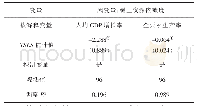 《表1 1 稀土资源依赖与城市经济发展：工具变量（IV）估计》