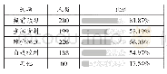 表5 学生线上学习习惯统计