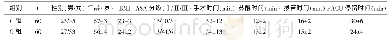 《表1 两组患者一般情况各指标的比较》