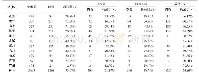 《表2 抚州市2013-2016年手足口病病原学构成地区分布》