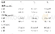 《表3 两组患者血糖、皮质醇及IL-6变化比较 (n=30, ±s)》