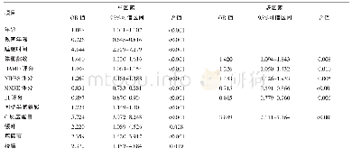 《表3 缺血性卒中急性期情感淡漠影响因素的单因素及多因素Logistic回归分析》