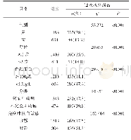 《表3 川崎病冠状动脉损害因素分析》