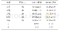 《表3 治疗前HAMD和HAMA评分比较(分)》