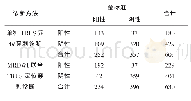 《表1 不同穿刺诊断方法诊断前列腺癌的的诊断结果》