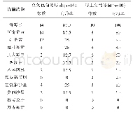 表3 主要革兰阳性球菌对抗菌药物耐药率(%)