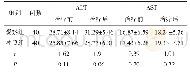 表4 两组治疗前后血清ALT、AST含量水平比较(±s)(U/L)