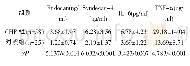 表2 治疗前CHF组和对照组间Endocan、IL-6、TNF-α和Syndecan-4的比较