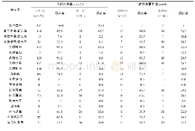 表5 产ESBLs和非产ESBLs大肠埃希菌和肺炎克雷伯菌耐药率分析（%）