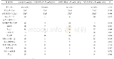 表1 入选患者的一般资料