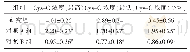 表2 各组Cys-C浓度水平比较（ng/mL)